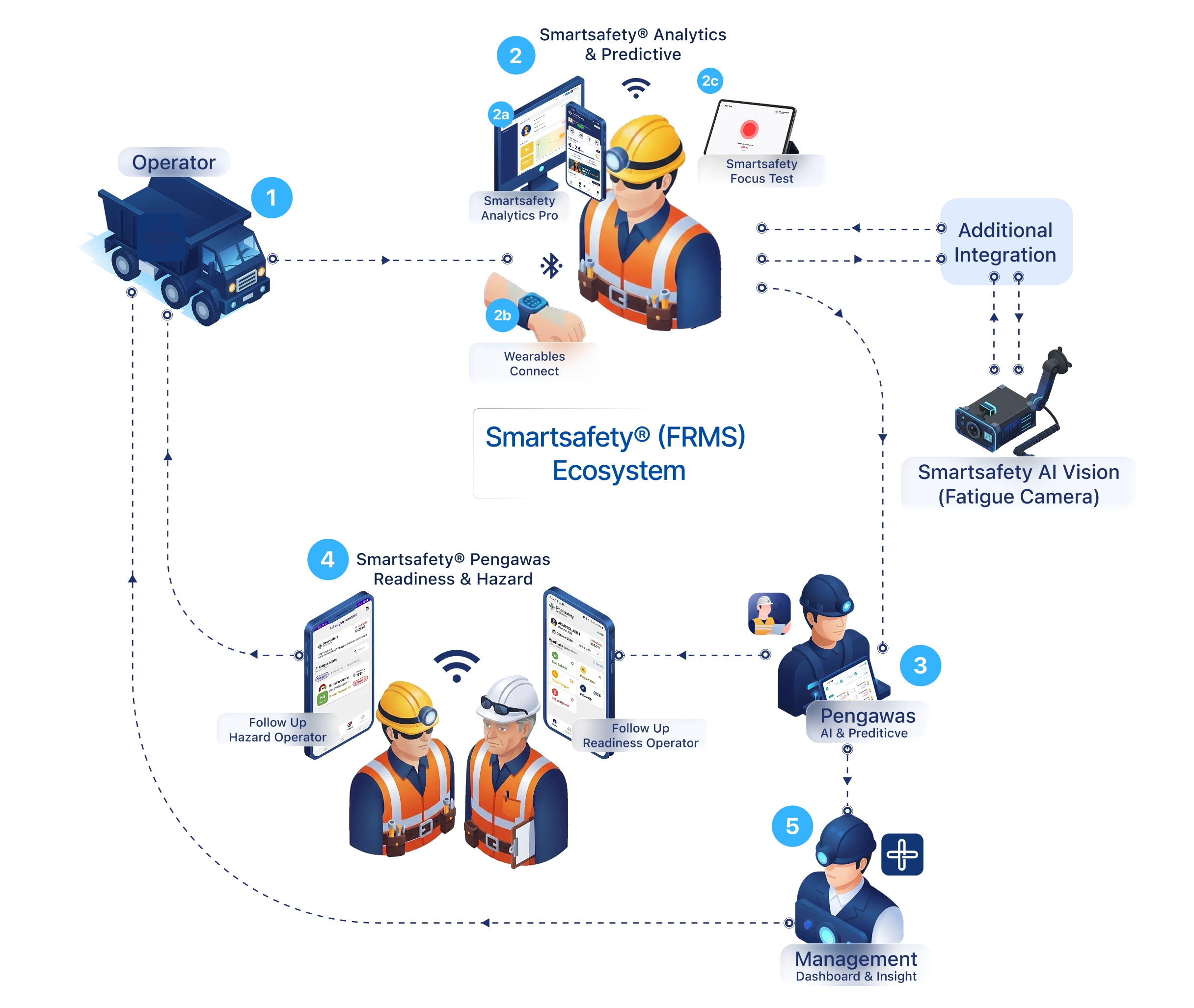 SmartSafety FRMS Ecosystem Illustration